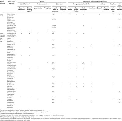 The Impact of Place-Based Approaches Addressing Mental Health and Substance Use Among Adolescents: A Systematic Review of the Literature